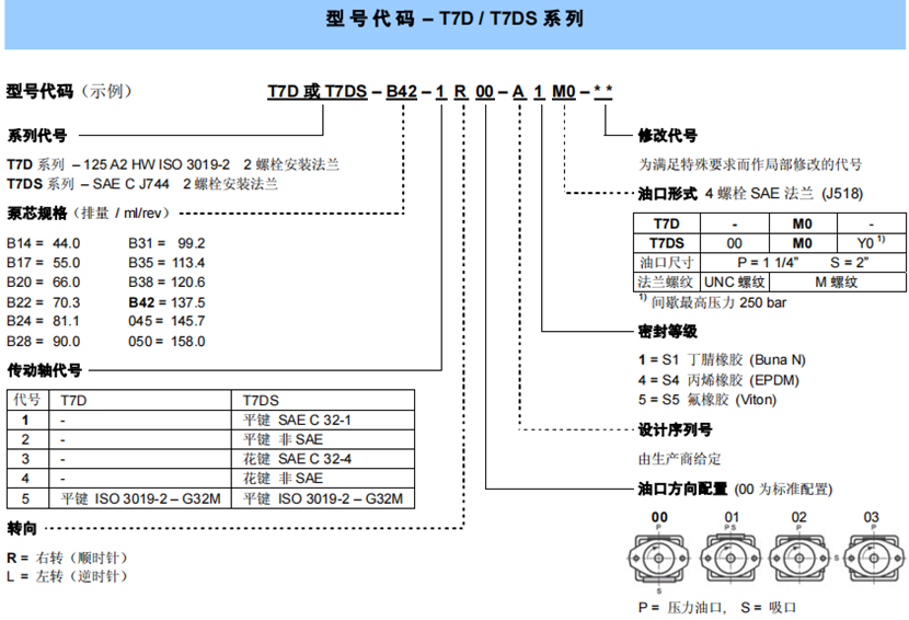 T7D / T7DS系列丹尼遜葉片泵（單聯）型號說明