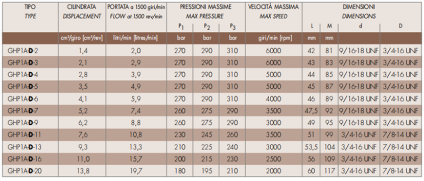 馬祖奇GHP1A-D-*系列齒輪泵參數及尺寸