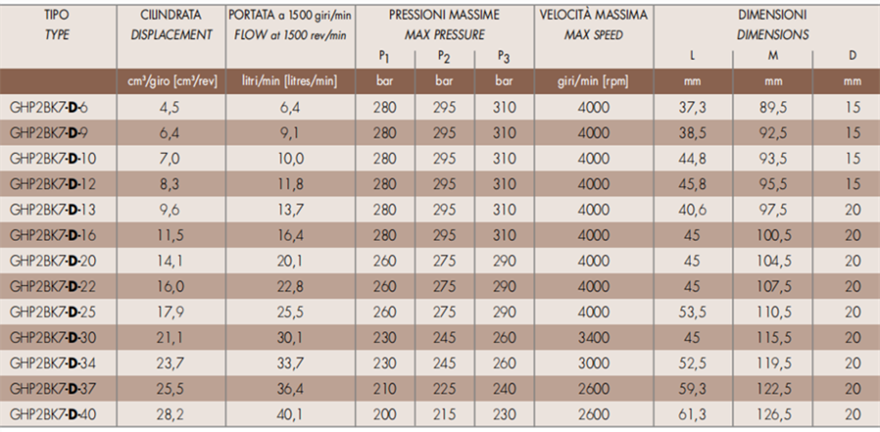 馬祖奇GHP2BK7系列齒輪泵參數及尺寸