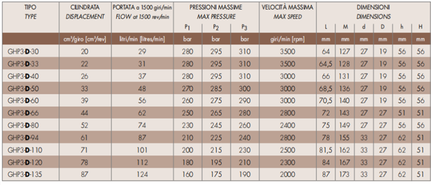 馬祖奇GHP3-D系列齒輪泵參數及尺寸