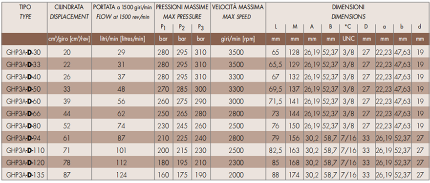 馬祖奇GHP3A-D系列齒輪泵參數及尺寸