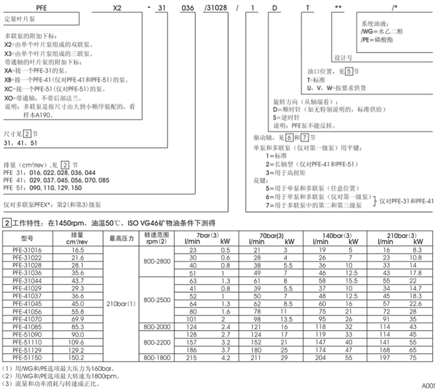 PFE-31，PFE-41，PFE-51型阿托斯葉片泵型號