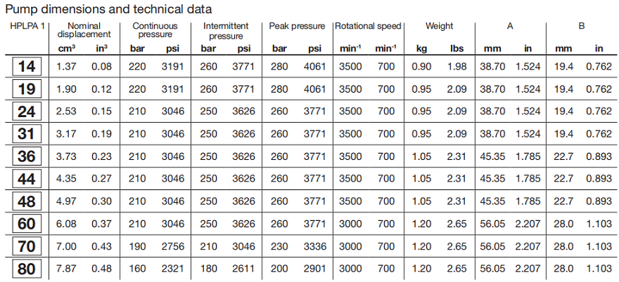HPLPA1系列bondioli&pavesi齒輪泵參數