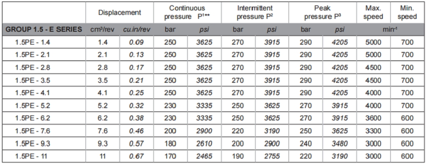 薩拉米1.5PE齒輪泵型號及參數